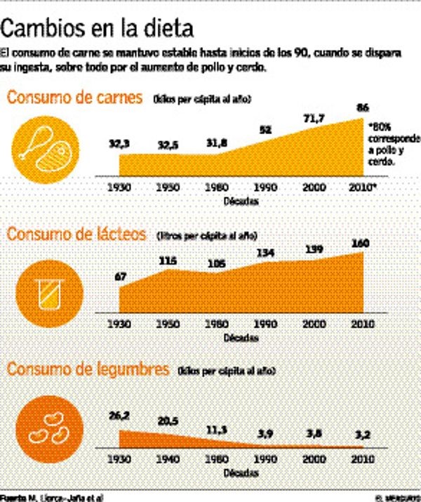 El consumo de carnes en el país se triplicó en las últimas tres décadas